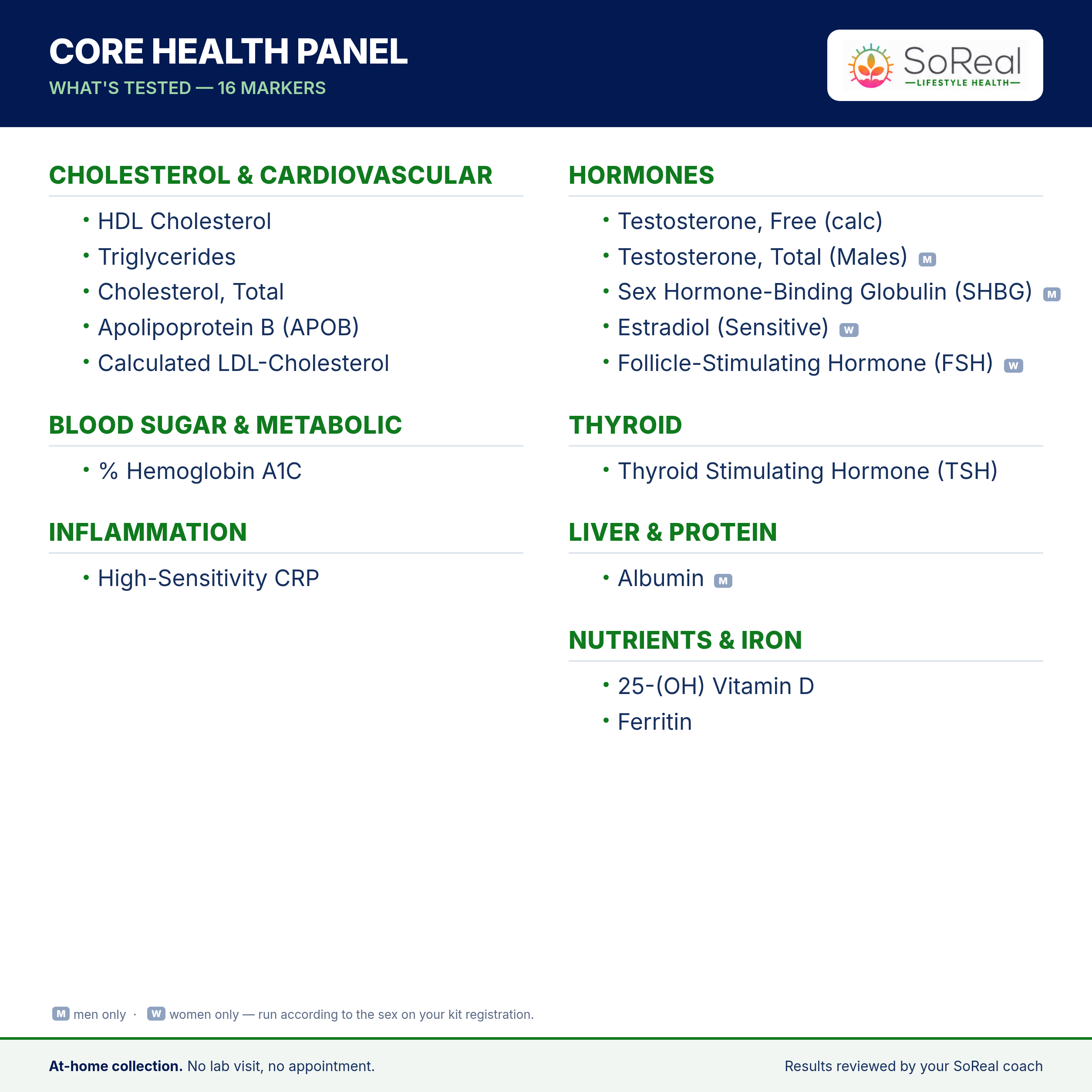 Core Health Panel — what's tested, 16 markers